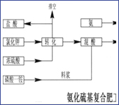 硫基復(fù)合肥生產(chǎn)技術(shù)